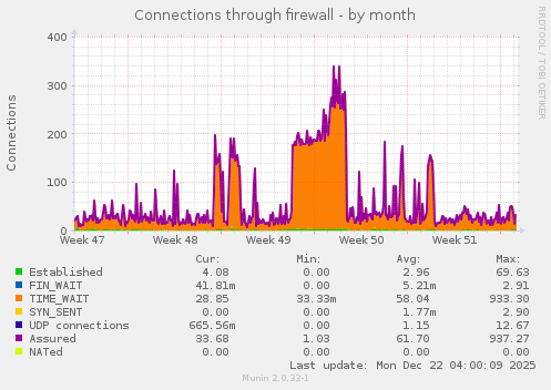 Connections through firewall