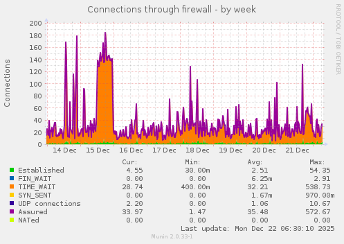 Connections through firewall
