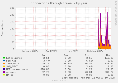 Connections through firewall