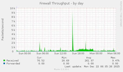 Firewall Throughput