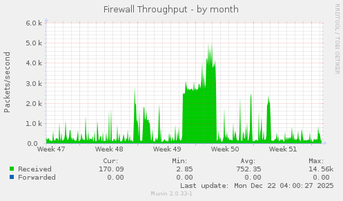 Firewall Throughput