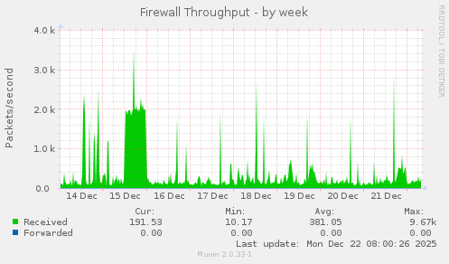 Firewall Throughput