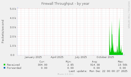 Firewall Throughput