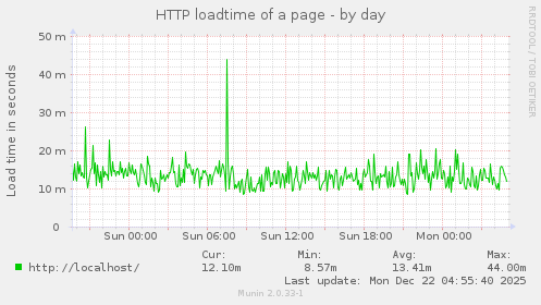 HTTP loadtime of a page