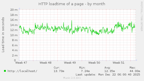 HTTP loadtime of a page