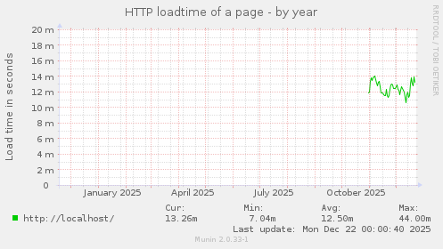 HTTP loadtime of a page