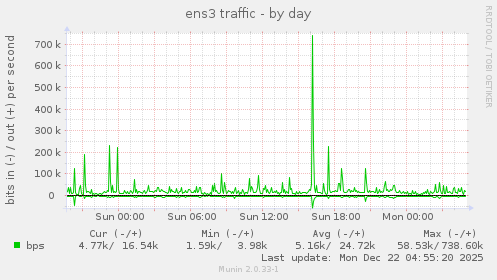 ens3 traffic