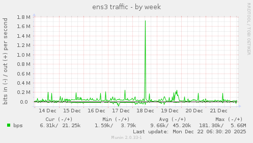 ens3 traffic