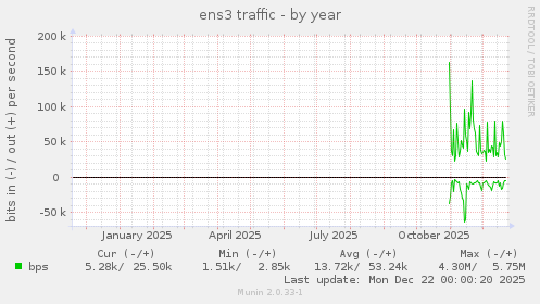 ens3 traffic