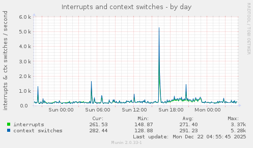 Interrupts and context switches