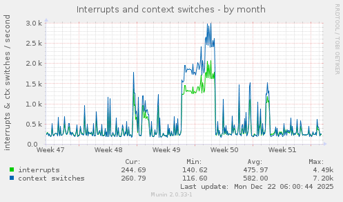 Interrupts and context switches