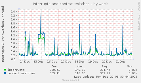 Interrupts and context switches