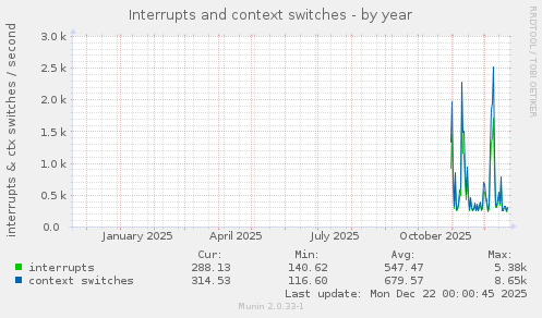 Interrupts and context switches