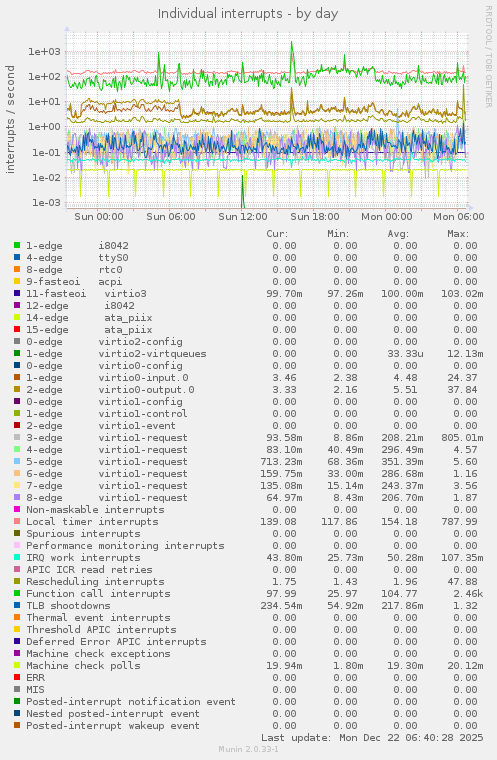Individual interrupts