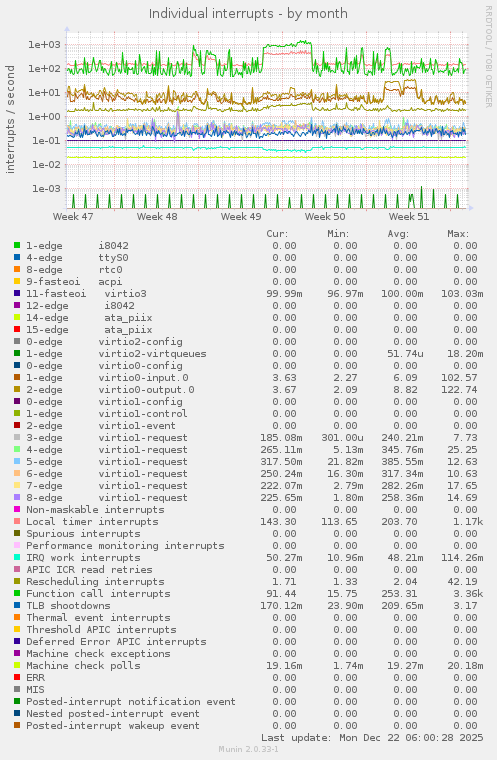 Individual interrupts