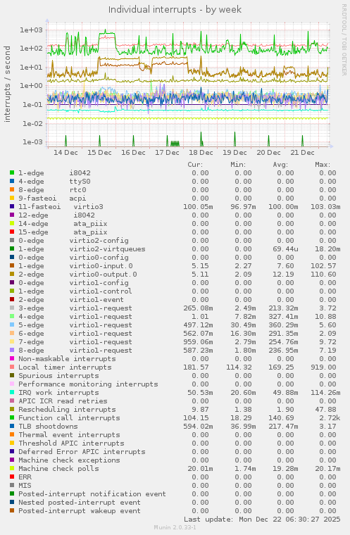 Individual interrupts