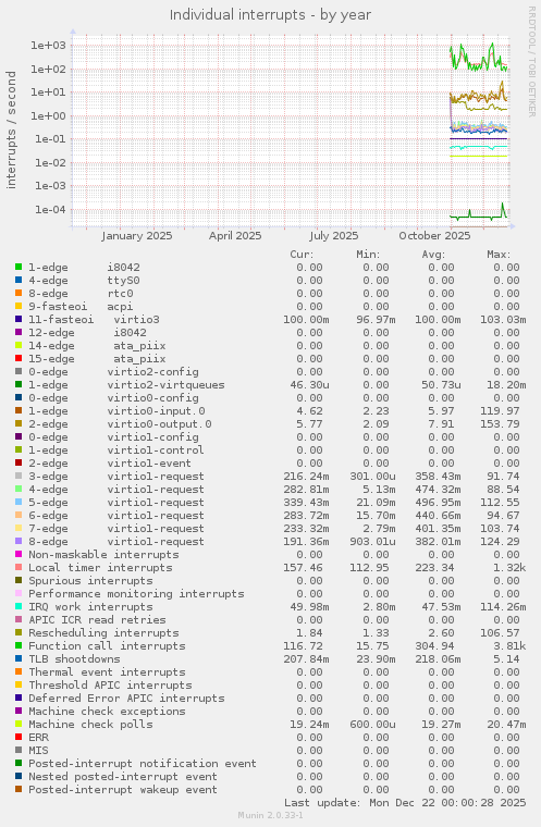Individual interrupts