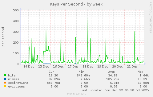 Keys Per Second