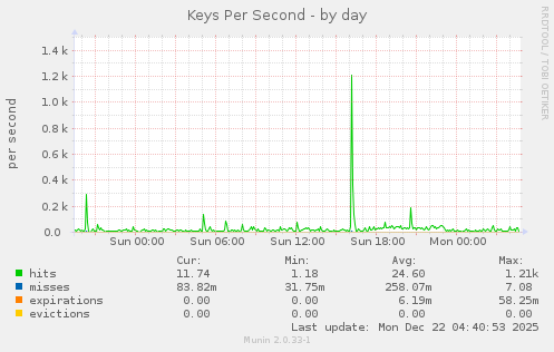 Keys Per Second