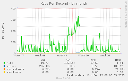 Keys Per Second