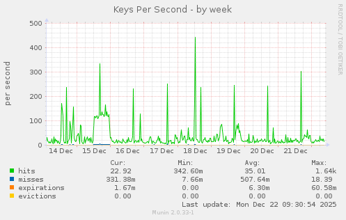 Keys Per Second