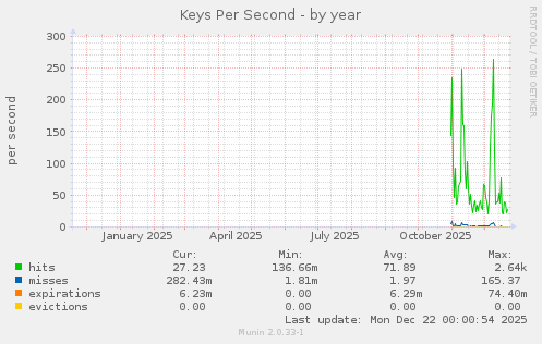 Keys Per Second