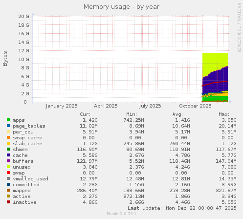 Memory usage