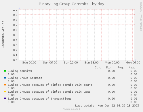 Binary Log Group Commits