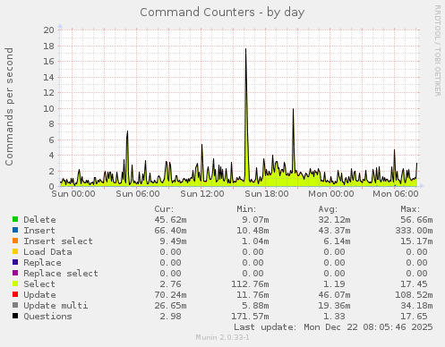 Command Counters