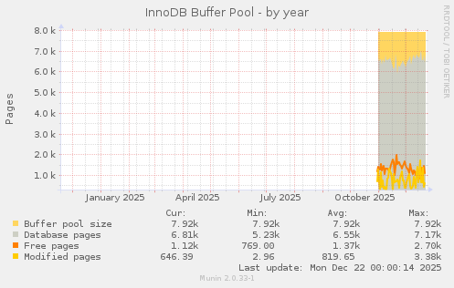 InnoDB Buffer Pool