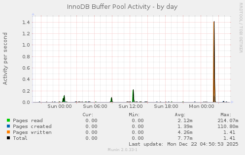 InnoDB Buffer Pool Activity