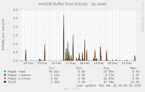 InnoDB Buffer Pool Activity