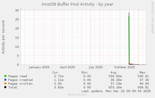 InnoDB Buffer Pool Activity