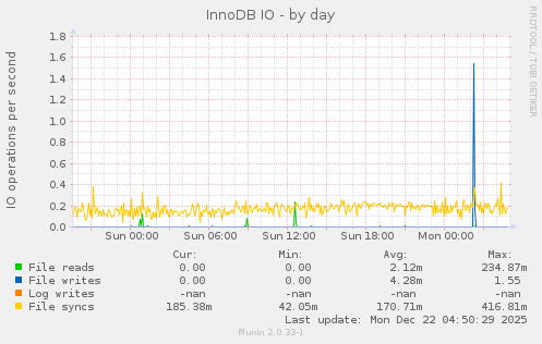 InnoDB IO