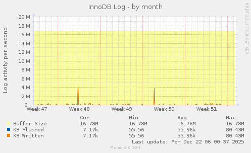 InnoDB Log