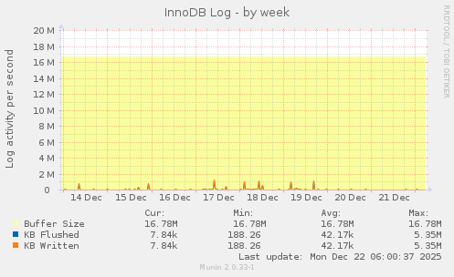 InnoDB Log