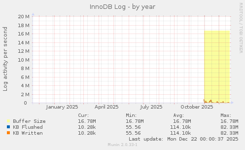 InnoDB Log