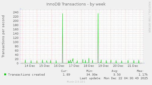 InnoDB Transactions