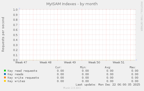 MyISAM Indexes