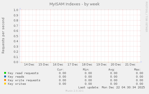 MyISAM Indexes