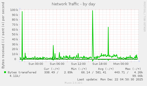 Network Traffic