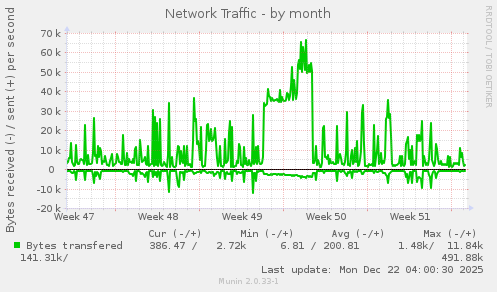 Network Traffic