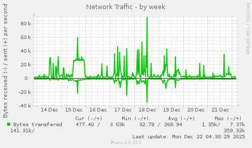 Network Traffic