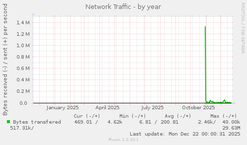 Network Traffic