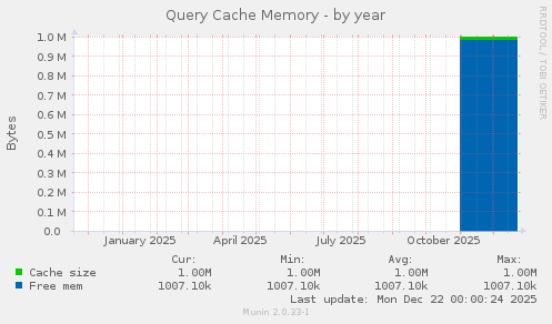 Query Cache Memory