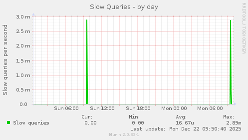 Slow Queries