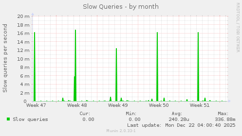 Slow Queries