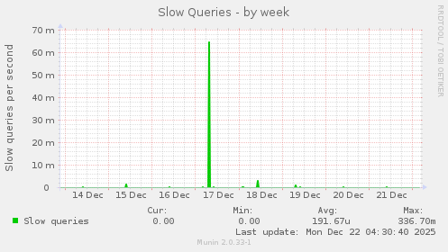 Slow Queries