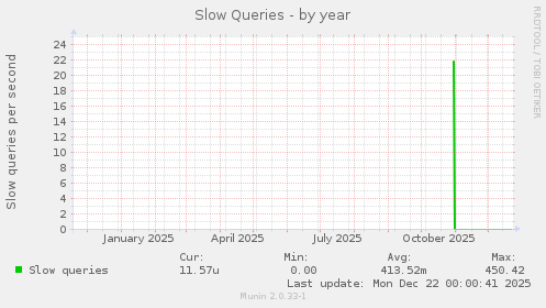 Slow Queries