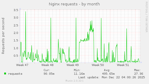 Nginx requests